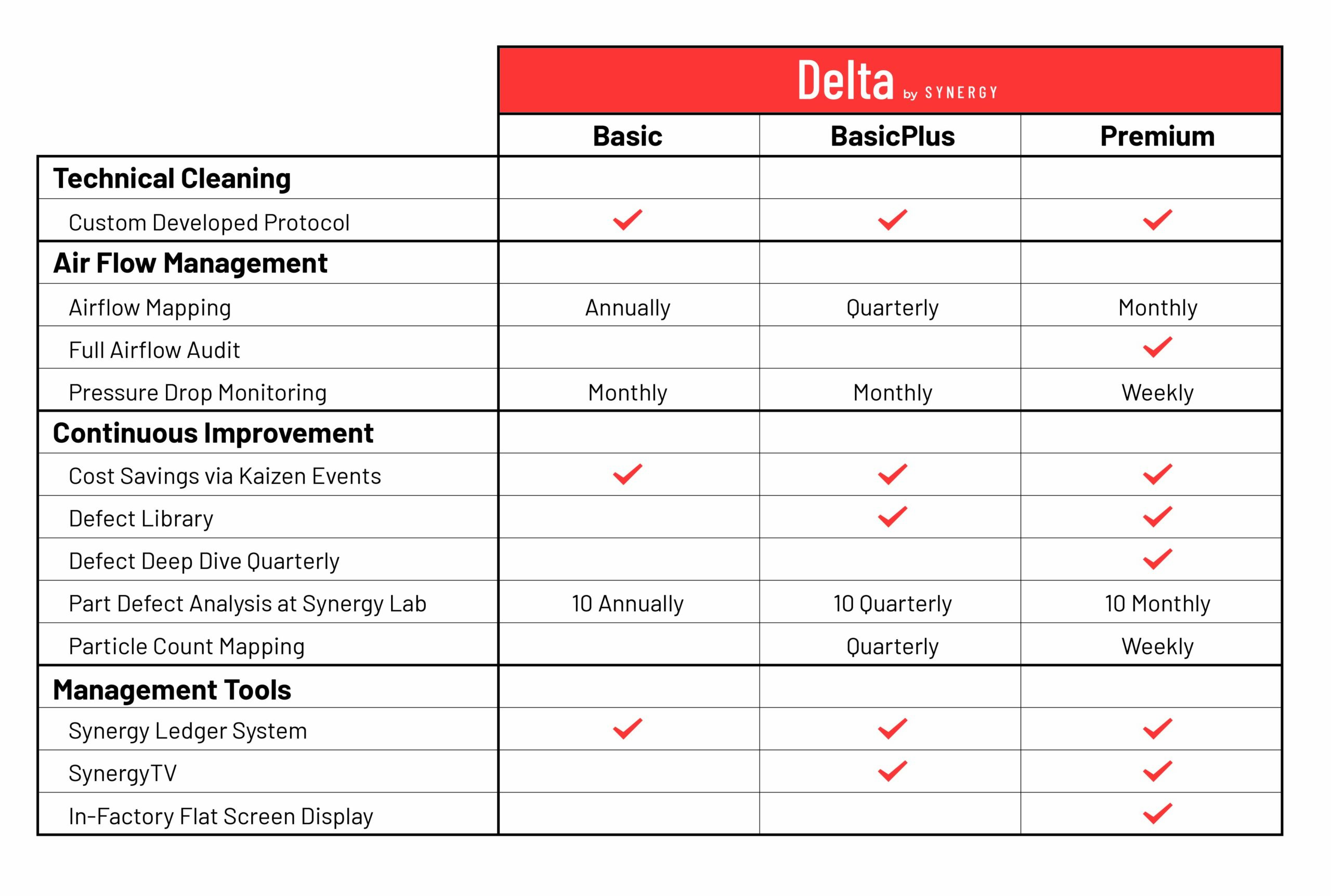 Synergy Delta Program Levels